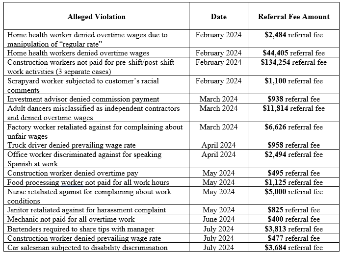 The following table summarizes the types of claims that generated referral fees in 2024