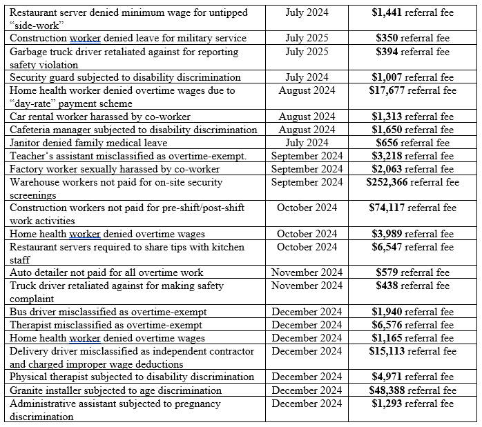 The following table summarizes the types of claims that generated referral fees in 2024